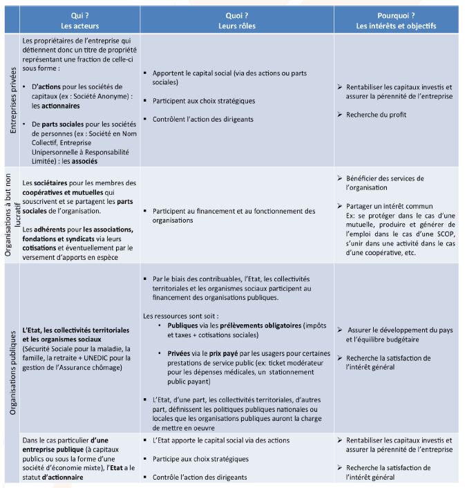 Organisations : Les Acteurs Et Partenaires Des Organisations - Cours D ...