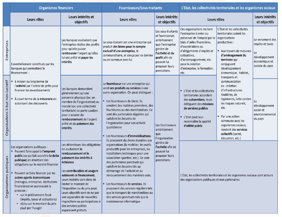 Organisations : Les Acteurs Et Partenaires Des Organisations - Cours D ...